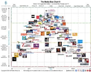 Media Bias Chart