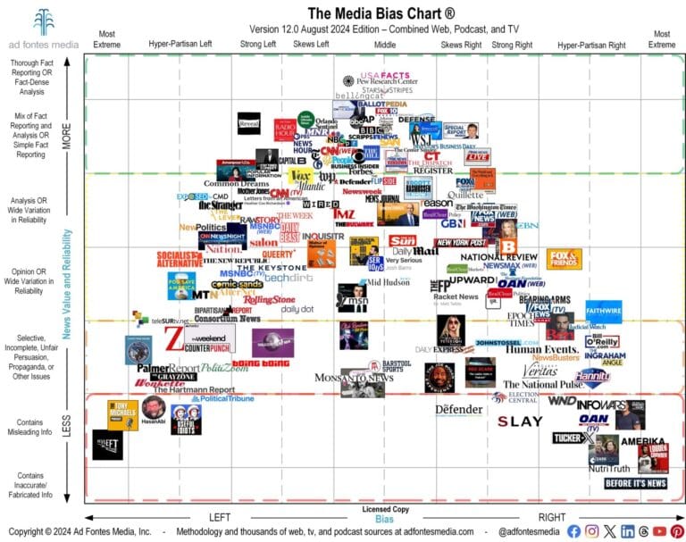 Media Bias Chart